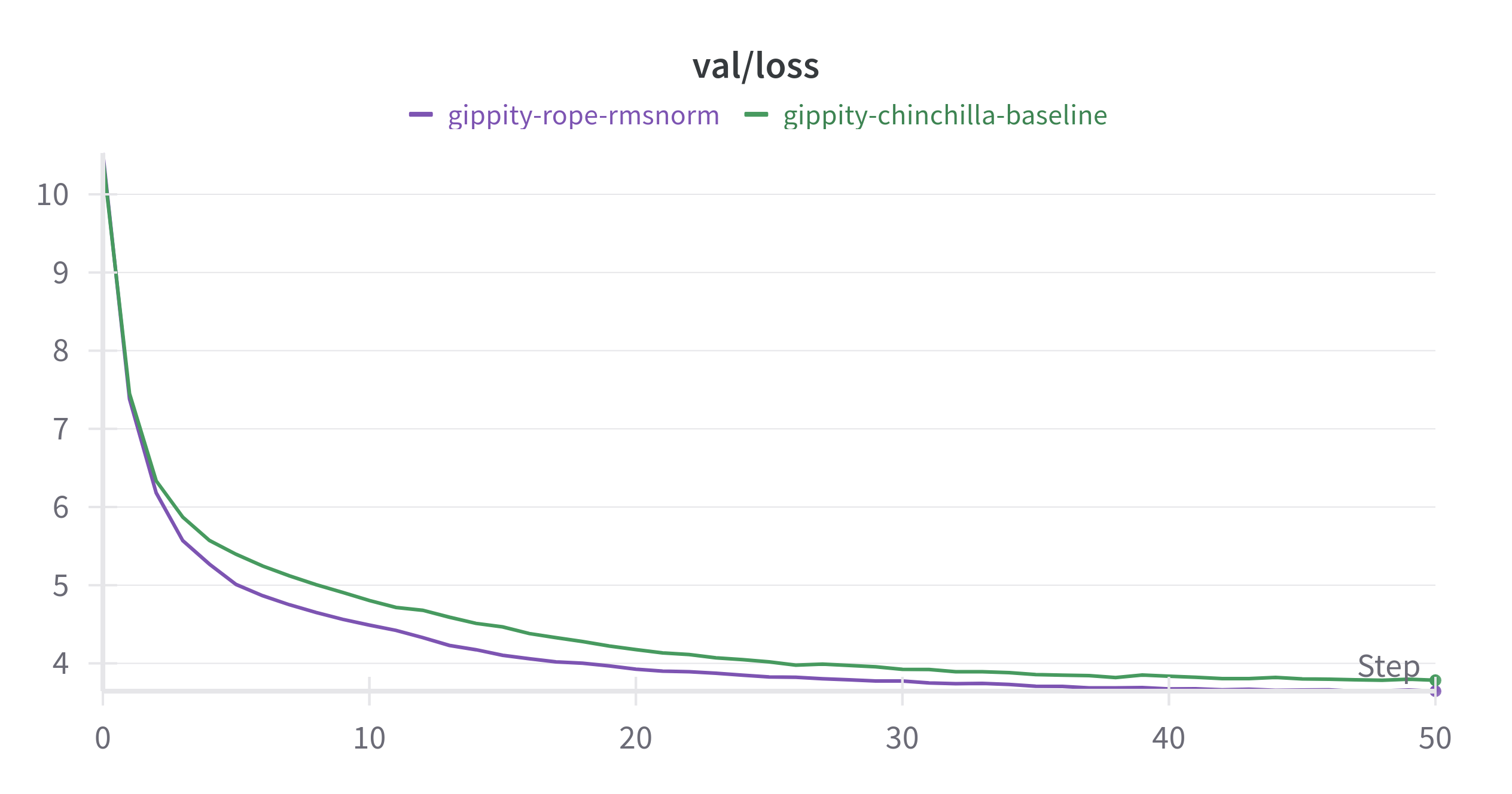 RoPE+RMSNorn Val Loss Curve (3.6436)
